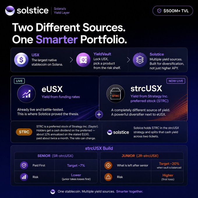 The image is a Solstice marketing infographic illustrating how its Solana-based yield layer combines two distinct yield sources—eUSX (from crypto funding rates) and strcUSX (from Strategy Inc.'s STRC preferred stock, ~12% annual dividend)—into a single "smarter portfolio," with strcUSX split into Senior (SR-strcUSX, ~7% target) and Junior (JR-strcUSX, ~20% target) tranches. It supports the post's point that yield matters less than yield *source* by visually contrasting funding-rate-based and equity-dividend-based strategies under one USX umbrella.