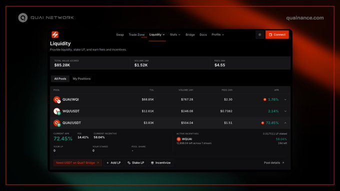 The image shows the Quai Network Liquidity dashboard on quainance.com, highlighting the QUAI/USDT pool with $787.28 TVL, $2.30 in fees, and an APR of 72.45% from fees and incentives. The post promotes this high-yield opportunity, encouraging users to bridge USDT from Ethereum to provide liquidity in the pool.