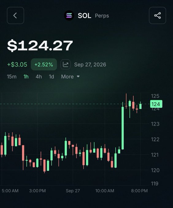 A cryptocurrency trading chart for SOL Perps showing a price of $124.27, up $3.05 (+2.52%) on Sep 27, 2026, with a candlestick graph displaying price movement between $119 and $125.
