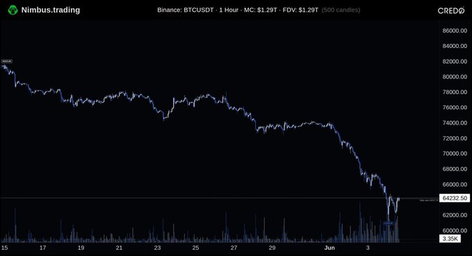 In the image, there's a black line graph with blue points indicating the price of Bitcoin over time. The line shows a significant drop or decline in value from one point in time to another, which can be observed as negative numbers on the graph. This type of data could be used by cryptocurrency enthusiasts and traders to analyze trends and make informed decisions about buying or selling Bitcoins. In the accompanying post, a person named Saylor claims to have sold 10k of Bitcoin at this specific moment. However, the price drop in that time might have resulted in much less than that amount being sold, as indicated by the negative numbers on the graph.