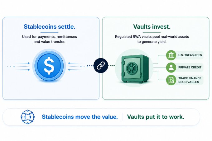 The image illustrates a two-part financial system where stablecoins settle payments and remittances on the left, while regulated RWA (Real World Asset) vaults invest those funds into U.S. Treasuries, private credit, and trade finance receivables to generate yield on the right, connected by a link icon. The caption reinforces this with "Stablecoins move the value. Vaults put it to work," visually separating the settlement function of stablecoins from the yield-generating function of vaults—aligning with the post's point about the GENIUS Act prohibiting yield on payment stablecoins, thereby channeling that yield opportunity into compliant vault structures.