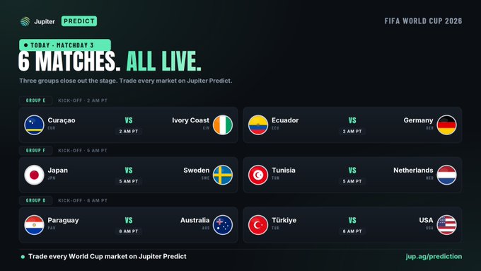 A promotional graphic for Jupiter Predict advertises six live FIFA World Cup 2026 matches on Matchday 3, featuring Group E (Curaçao vs Ivory Coast, Ecuador vs Germany), Group F (Japan vs Sweden, Tunisia vs Netherlands), and Group G (Paraguay vs Australia, Türkiye vs USA), directing users to jup.ag/prediction to trade on the markets.