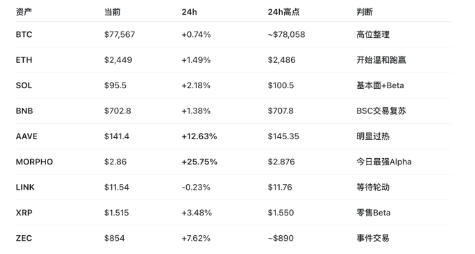 A Chinese-language cryptocurrency market table showing current prices and 24h changes for BTC ($77,567), ETH ($2,449), SOL ($95.5), BNB ($702.8), AAVE, MORPHO, LINK, XRP ($1.515), and ZEC with trading analysis notes.