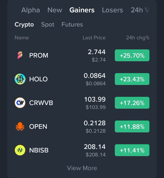 A cryptocurrency exchange screenshot showing the 'Gainers' tab with PROM (+25.70%), HOLO (+23.43%), CRWVB (+17.26%), OPEN (+11.88%), and NBISB (+11.41%) listed with their last prices.