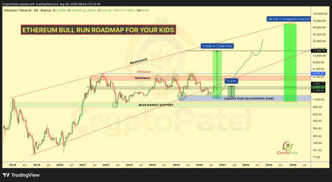 An Ethereum/TetherUS chart titled 'ETHEREUM BULL RUN ROADMAP FOR YOUR KIDS' by CryptoPatel, showing price levels, resistance, support zones, and projected gains to 2029.