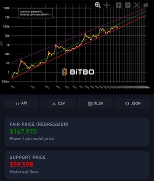 The image shows a graph with Bitcoin's price dropping below its historical floor, which was $19,958. The graph also displays the price at which Bitcoin broke below the support price of the Power Law model for the first time ever.