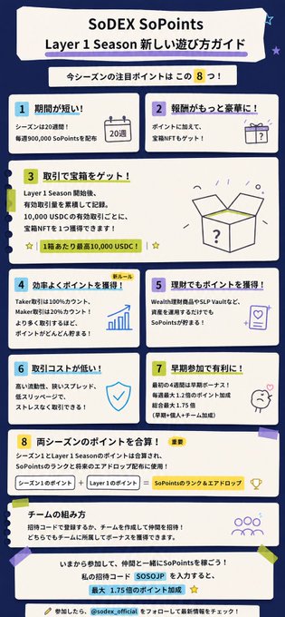 This image is a Japanese infographic titled "SoDEX SoPoints Layer 1 Season 新しい遊び方ガイド" (New Ways to Play Guide), outlining 8 key highlights of the season, including a 20-day short period, daily login bonuses with 900,000 SoPoints distribution, treasure chests for every 10,000 USDC traded, bonus rewards, Wealth Vault staking points, low transaction costs with high liquidity, early participation bonuses for the top 4 exchanges, and the ability to combine points across seasons at a 1.75x rate.

The post relates to the image by emphasizing point ③ about earning SoPoints and treasure chests simultaneously through trading, though the post incorrectly states "3 points" when the infographic actually displays 8 highlighted features.