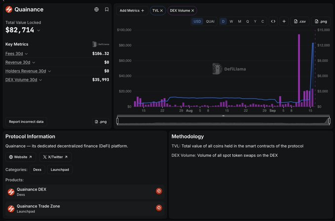 A DefiLlama analytics page for Quainance DeFi platform showing Total Value Locked of $82,714, DEX Volume 30D of $35,993, and a TVL/DEX Volume chart with significant recent spikes.