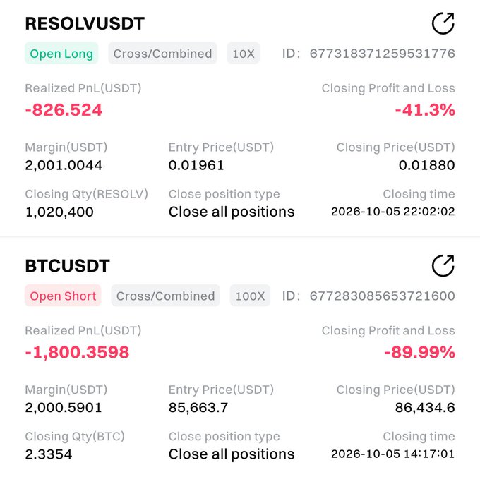 A crypto trading app showing two closed positions with realized losses: a RESOLVUSDT long position at 10X with -826.524 USDT (-41.3%) loss, and a BTCUSDT short position at 100X with -1,800.3598 USDT (-89.99%) loss.