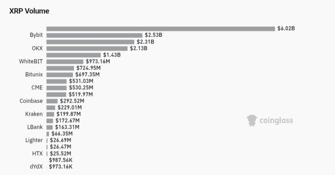 The image is a horizontal bar chart titled "XRP Volume" showing trading volumes across various cryptocurrency exchanges, with Bybit leading at $6.02B, followed by OKX at $2.53B and $2.31B, WhiteBIT at $1.43B, and other exchanges including Coinbase, Kraken, LBank, and HTX with progressively lower volumes down to dYdX at $973.16K, sourced from Coinglass. This visually supports the post by confirming Bybit's dominant position with $6 billion in XRP trading volume, far surpassing its competitors.