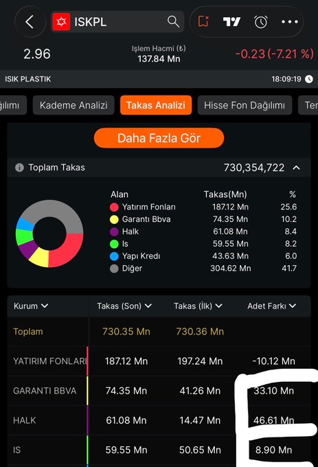 A trading app screenshot showing ISKPL (Işık Plastik) stock data with a 2.96₺ price, down 7.21%, displaying a "Takas Analizi" (Clearing Analysis) tab that breaks down the 730.354 million total takas volume by institution—Yatırım Fonları (25.6%), Garanti BBVA (10.2%), Halk (8.4%), and İş (8.2%)—with a table highlighting recent lot movements including 46.61 Mn from Halk and 33.10 Mn from Garanti BBVA, supporting the post's claim about the boss transferring shares (DFI fund's 2nd stock) from Garanti and Halk via Tera.