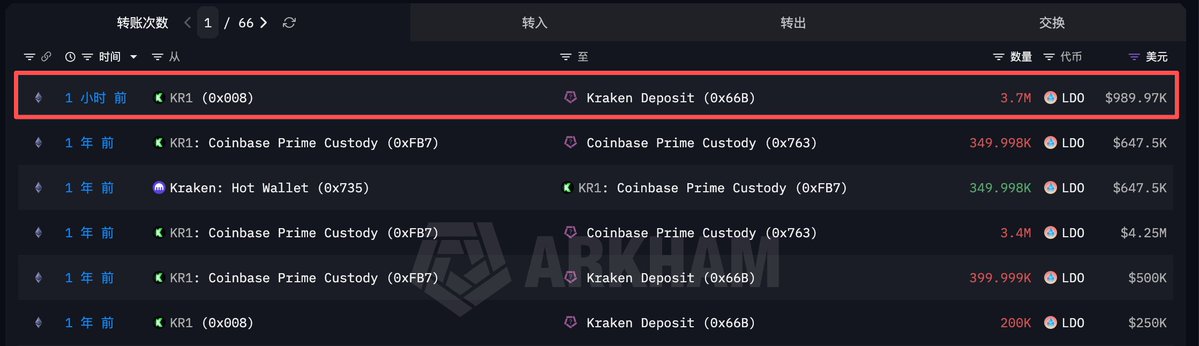 Arkham Intelligence transaction history showing KR1 (0x008) transferring 3.7M LDO tokens ($989,970) to Kraken Deposit (0x66B) 1 hour ago, following previous transfers totaling over 1.2M LDO to Kraken and Coinbase Prime Custody from about a year prior.
