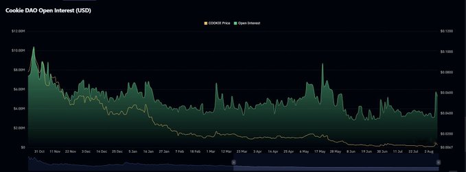 A financial chart titled 'Cookie DAO Open Interest (USD)' displaying the COOKIE Price and Open Interest in a green area graph with a yellow line, showing data from late October to early February with values ranging up to $12.00M.