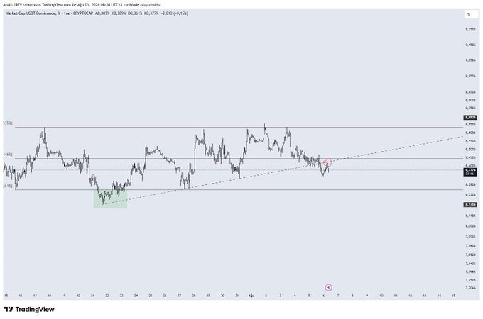 A TradingView 1-hour candlestick chart of the ALT/USDT Dominance index (CRYPTOCAP) shows 0.38% gains at 8.38%, with price breaking above a descending trendline for a retest around 0.39%—supporting the post's claim of a successful breakout and long entry on altcoins.