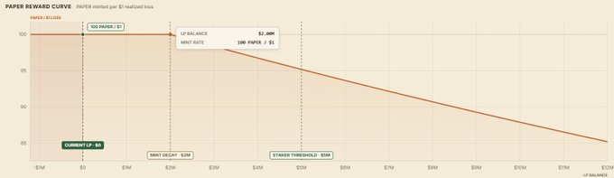 A line graph displaying a Paper Reward Curve, showing a flat line at 100 papers/USD at the start that declines as LP balance increases, with a mint rate of 100 papers per $1.
