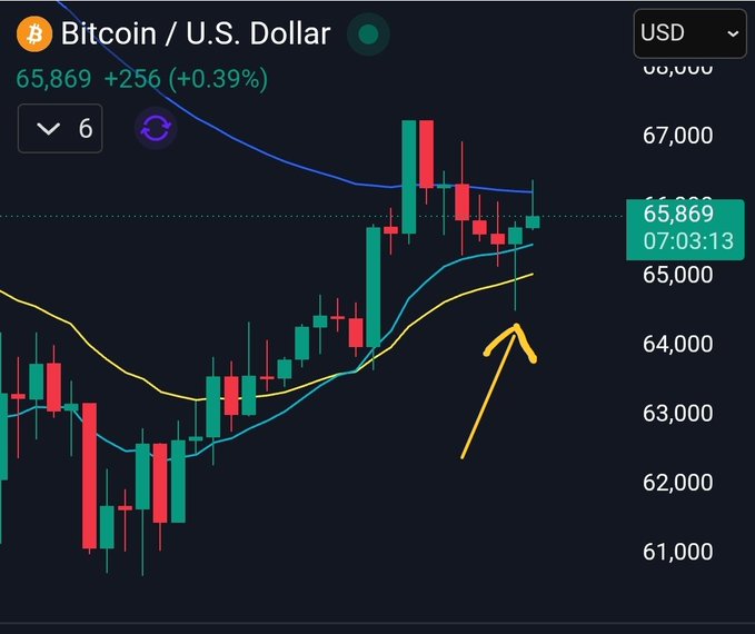 In the image, there is a close-up view of a cryptocurrency trading graph, which displays the closing prices for Bitcoin and the US Dollar over several days. The chart shows that Bitcoin has been consistently going up, indicating a bullish trend, while the dollar's value remains relatively stable. However, at the moment shown in the image, the US Dollar is seen going down against the Bitcoin price. This might indicate market sentiment or news about the cryptocurrency and the US currency. The post highlights that Bitcoin is likely to continue its upward trajectory after the current downward trend has passed, as indicated by the closing prices displayed on the chart.