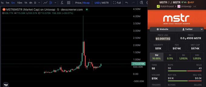 This image shows the trading data for the "MSTR" cryptocurrency, also known as "Meme Stock Treasury Reserve," with a price of $0.0007312 USD and a market cap of $674K. The post discusses the trend of creating meme coins paired with existing tickers like $MSTR and $AMC.