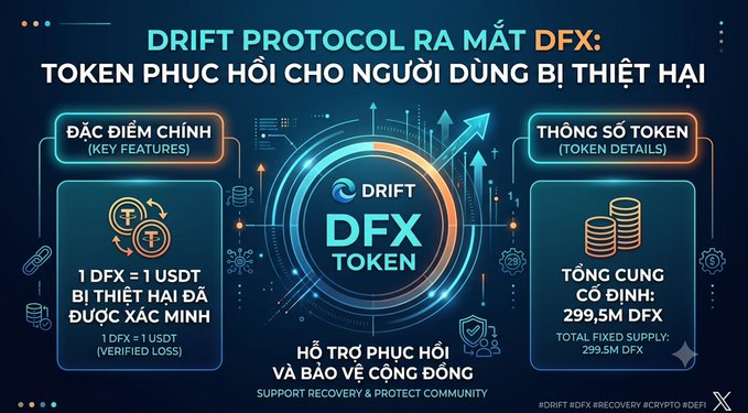 An infographic about 'DRIFT PROTOCOL RA MẮT DFX' detailing that '1 DFX = 1 USDT' for verified loss recovery, with a total fixed supply of '299.5M DFX'.