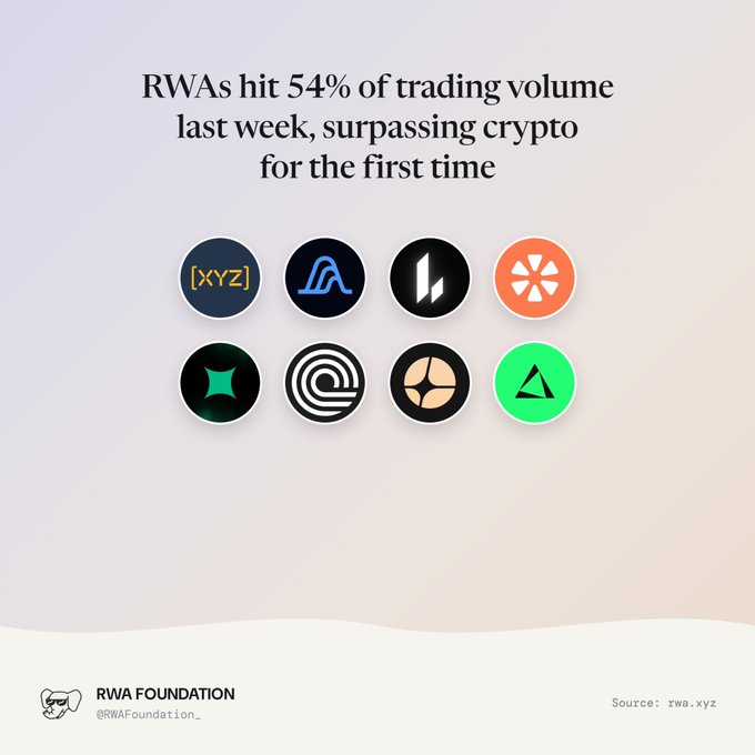A graphic from RWA Foundation citing rwa.xyz data, titled "RWAs hit 54% of trading volume last week, surpassing crypto for the first time," displayed above eight circular token/brand logos arranged in two rows.