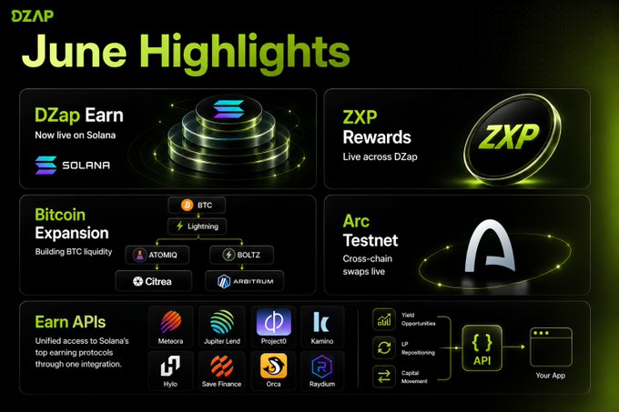The image is a "DZap June Highlights" infographic showcasing five key updates: DZap Earn launching on Solana, ZXP Rewards going live, Bitcoin Expansion featuring Lightning integrations with ATOMIQ, BOLTZ, Citrea, and Arbitrum, Arc Testnet enabling cross-chain swaps, and DZap Earn APIs unifying access to top earning protocols like Meteora, Jupiter Lend, Project0, Kamino, Hylo, Save Finance, Orca, and Raydium for yield opportunities, LP repositioning, and capital movement.