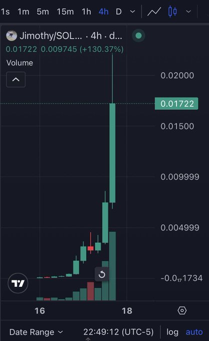 A 4-hour TradingView candlestick chart shows the ticker "Jimothy/SOL" surging over 130% to $0.01722, displaying a sharp vertical price spike accompanied by a large volume bar. The chart's early price action pattern visually mirrors the post's claim of resembling $PNUT's initial trading days, illustrating the "history rhyming" comparison the author highlights.