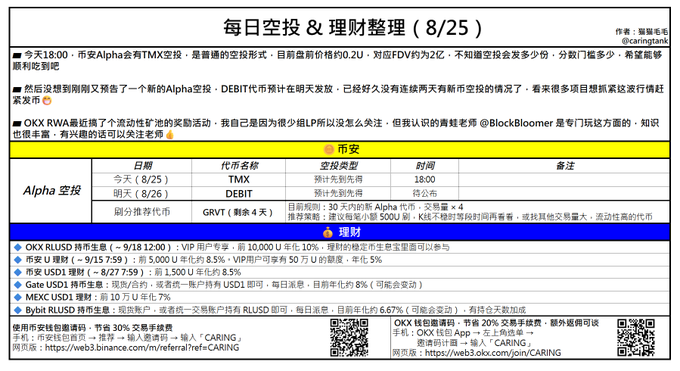 A Chinese-language daily airdrop and financial management schedule (8/25) featuring Alpha airdrops for TMX, DEBIT, GRVT, and various staking/farming opportunities on OKX, Binance, Gate, MEXC, and Bybit.