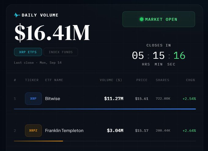 A financial dashboard showing daily trading volume of $16.41M for XRP ETFs, listing the Bitwise XRP ETF ($11.27M volume, $15.61 price) and Franklin Templeton XRPZ ETF ($3.04M volume, $15.17 price), with a market open countdown timer and last close date of Mon, Sep 14.