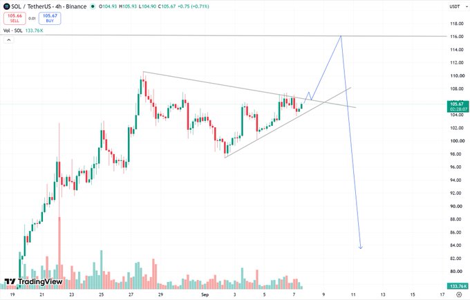 A TradingView chart of SOL/USDT on Binance shows SOL trading at $105.67 with a 0.71% gain, displaying a symmetrical triangle pattern forming between ~$100 and ~$110, with an overlaid arrow projecting a breakout toward $115–$116 before a sharp pullback — directly visualizing the poster's game plan for a bullish breakout followed by potential volatility at that resistance zone.