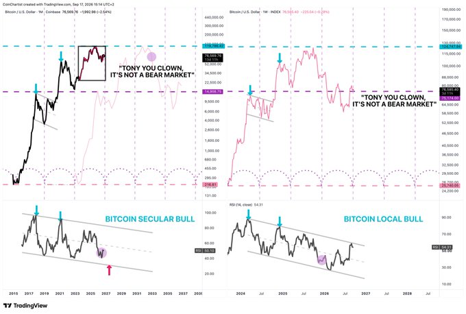 A multi-panel TradingView chart from CoinCharter comparing Bitcoin/U.S. Dollar across yearly and 1-week timeframes, with RSI indicators below, displaying prices like 76,566.76 on the yearly chart and 76,530.40 on the weekly, alongside key technical markers including resistance at 110,000.00 and 150,000.00, support at 18,000.00 and 14,000.00, and annotations reading "TONY YOU CLOWN IT'S NOT A BEAR MARKET" and "BITCOIN SECULAR BULL" / "BITCOIN LOCAL BULL," visually framing the analyst's challenge that Bitcoin's current price action mirrors the inverse of its previous top, suggesting a cyclical rather than a new bull market high.