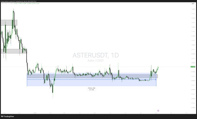 TradingView candlestick chart for ASTERUSDT (Aster / USDT) on a 1D timeframe.