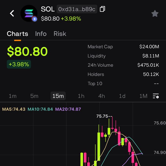 A cryptocurrency trading interface displays the SOL token at $80.80 with a +3.98% gain, showing a 15-minute candlestick chart with market cap of $24.00M and 24h volume of $475.01K—capturing the recent price movement that aligns with the celebratory post about SOL reaching the $80 mark.