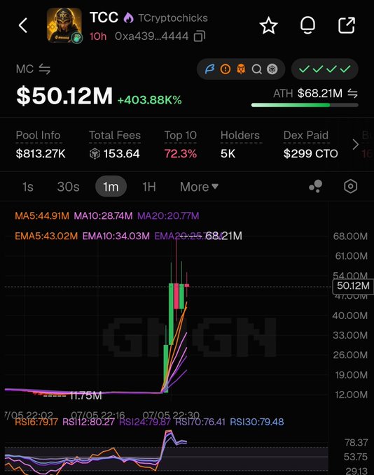 A crypto tracking app screenshot for "TCC" (Tcryptochicks) shows a market cap of $50.12M with a 403.88% gain and an all-time high of $68.21M, with a candlestick chart illustrating a dramatic price spike. The image supports the post's excitement about TCC by visualizing the token's massive recent surge.