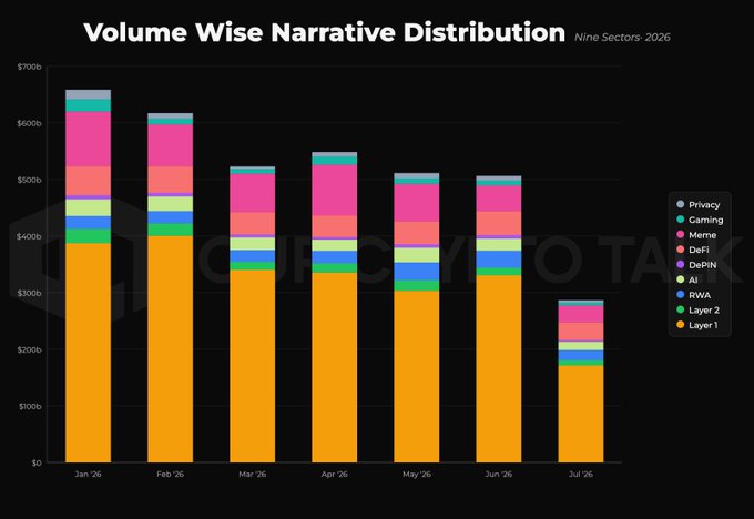A stacked bar chart titled "Volume Wise Narrative Distribution" tracks crypto spot trading volume across nine sectors (Privacy, Gaming, Meme, DeFi, DePIN, AI, RWA, Layer 2, Layer 1) from January to July 2026, with Layer 1s (orange) dominating at roughly 58–66% of the ~$50–65b monthly total while AI, RWA, and DePIN consistently form a small slice near the top—visually reinforcing the post's claim that the "hot" narratives accounted for only about 10% of volume each month despite dominating CT discourse.