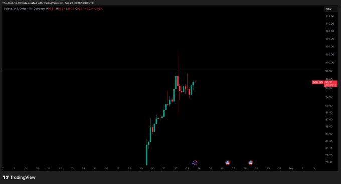 A TradingView 4-hour candlestick chart of Solana ($SOL/USD) shows price climbing sharply from around $80 to a high near $104, with a horizontal resistance level drawn at approximately $99.00 that the post highlights as the key bullish breakout trigger before any trade entry.