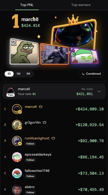 A leaderboard screenshot showing "Top PNL" rankings with user "marcell" in 1st place at $424.81K, followed by gr3gorl4n ($120,929.54), runitbackghost ($92,900.78), and others, supporting the post's claim about $fih dominating the pumpfun leaderboard.