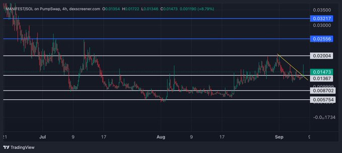A TradingView 4-hour candlestick chart of $MANIFEST/SOL on Pumpswap displays key support and resistance levels, with the current price at 0.01473 and notable price points including 0.02556, 0.03217, 0.01722 high, 0.01354 low, 0.008702, and 0.005754, alongside a recent descending wedge pattern. The chart visually supports the post's bullish thesis by showing $MANIFEST's price action recovering from lows with a consolidating wedge formation, suggesting potential upside momentum toward new ATHs as referenced in the caption.