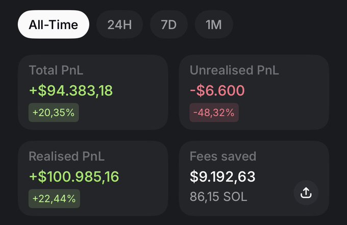 A crypto trading dashboard displays an All-Time performance summary with Total PnL of +$94,383.18 (+20.35%), Realised PnL of +$100,985.16 (+22.44%), Unrealised PnL of -$6,600 (-48.32%), and Fees saved of $9,192.63 (86.15 SOL), illustrating the user's achievement of their six-figure realized PnL goal mentioned in the post.