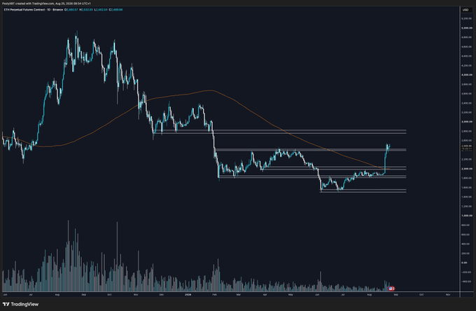 A TradingView chart of the ETH Perpetual Futures Contract on Binance shows Ethereum's price action with horizontal resistance levels marked around $2,800, supporting the post's observation about ETH eyeing that price target. The recent breakout candle above the consolidation range and the orange moving average curving upward visually reinforce the post's surprise that ETH appears stronger than other assets, contradicting the broader downtrend visible throughout the chart.