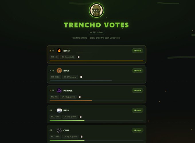 The image shows a website called "Trencho" that allows users to vote for their community. The website has a green background with white text, making it easy to read. It features six different options or choices for users to select from, each represented by a small icon. The post encourages people to vote and highlights the importance of participating in the decision-making process within their communities.