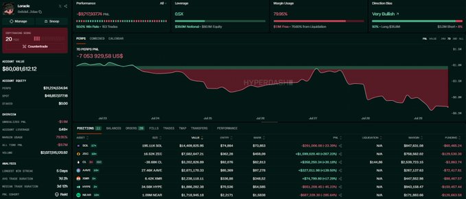 The image shows a Hyperliquid dashboard tracking a leveraged trading account for user "Lorcan6," displaying a -$9,717,337.74 position with -7.96% margin usage on GDX (Gold token), reflecting massive unrealized losses across leveraged positions including gold, silver, oil, and XRP longs. The account equity sits at $0.08 with total deposits of $80,061,612.12, visually illustrating the painful 7-day PNL chart that aligns with the post's sentiment about enduring a terrible trading week.