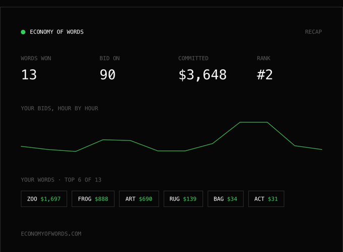 A "Recap" screen from the game "Economy of Words" shows a player ranked #2 with 13 words won from 90 bids and $3,648 committed, with top words including "ZOO" ($1,697) and "FROG" ($888), illustrating an exciting and successful bidding experience.