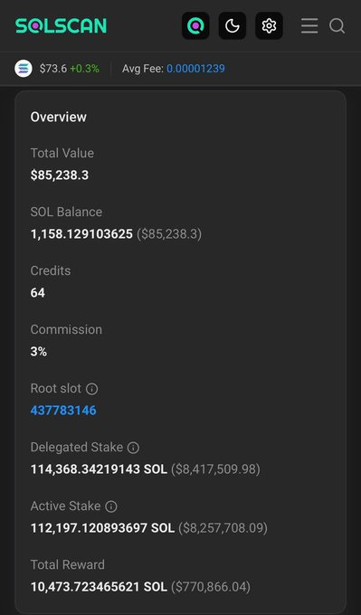 A Solscan dashboard showing a validator overview with a total value of $85,238.3, 1,158.13 SOL balance, 64 credits, 3% commission, and total rewards of 10,473.72 SOL ($770,866.04).