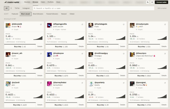 The image shows the Creator Capital platform's "Most valued" feed displaying a grid of social media accounts that have been converted into tradeable markets, including @blknoiz06 (2.45 SOL), @filippingingprofits (1.105 SOL), @frankdegods (1.04 SOL), and @rowdycrypto (1.024 SOL), each showing price, percentage changes, holders, and followers. This visualizes the platform's novel concept of letting users buy and sell "keys" tied to individual TikTok, Instagram, and X creator accounts via bonding curves on Solana.