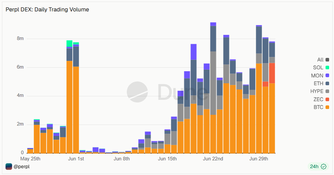 A stacked bar chart titled "Perpl DEX: Daily Trading Volume" shows trading activity from May 25th through late June, with volumes growing from under 2M to peaks near 8-9M, dominated by BTC (orange) and Alt (gray) trading pairs. The chart supports the post's claim about Perpl's rapid growth on Monad, illustrating the rising transaction volume that would generate revenue and user activity for the Monad ecosystem.