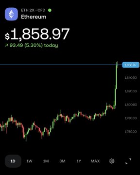A price chart for Ethereum (ETH) shows it trading at $1,858.97, up $93.49 (5.30%) on the day, with a sharp green rally spike on the right side of the chart—visually confirming the post's claim that ETH was the top-performing macro asset following the soft CPI print.