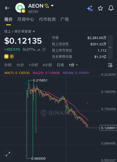 Screenshot of a Binance cryptocurrency chart for AEON token showing price of $0.12135 with a +102.51% gain, market cap of $2,283.00万, and a 1-day candlestick chart.