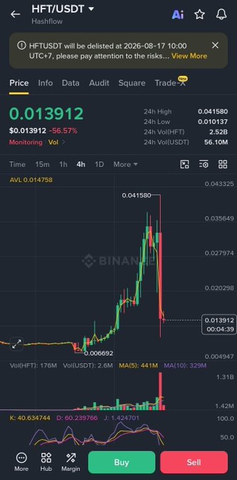 A Binance trading app screenshot for HFT/USDT (Hashflow), showing a price of 0.013912, down 56.57%, with a delisting warning for 2026-08-17 10:00 UTC+7, and a candlestick chart with indicators.