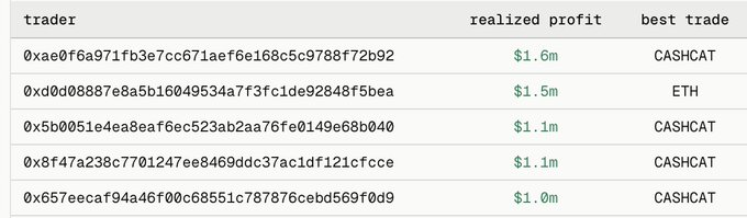 The image shows a table of the top 5 traders on Robinhood Chain by realized profit, with their wallet addresses and best trades. The top trader made $1.6m, followed by others earning between $1.0m and $1.5m, with CASHCAT appearing as the best trade for 4 out of 5 wallets—supporting the post's claim that these wallets became millionaires largely through the $CASHCAT token.