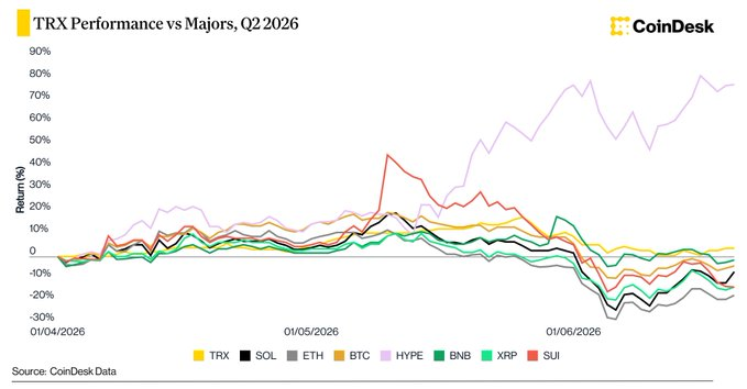 CoinDesk chart titled 'TRX Performance vs Majors, Q2 2026' comparing returns of TRX, SOL, ETH, BTC, HYPE, BNB, XRP, and SUI from 01/04/2026 to 01/06/2026.