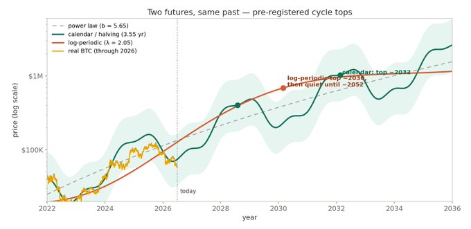 The chart titled "Two futures, same past — pre-registered cycle tops" shows Bitcoin price projections through 2036 on a log scale, comparing a power law trend (b=5.65), a 3.55-year calendar halving model predicting a top in 2033, and a log-periodic model (λ=2.05) with a peak in 2031, alongside actual BTC data through 2026. The visualization illustrates the post's point about distinguishing between the competing models, highlighting their conflicting cycle top predictions for the early 2030s.